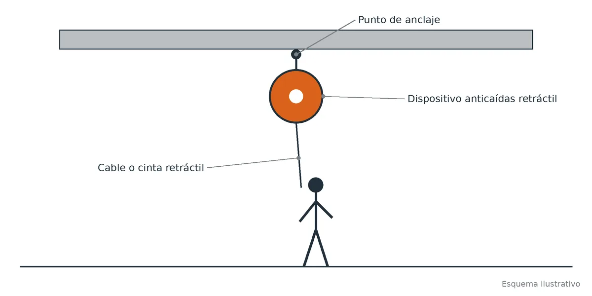 Esquema de dispositivo anticaídas retráctil conectado a un punto de anclaje superior
