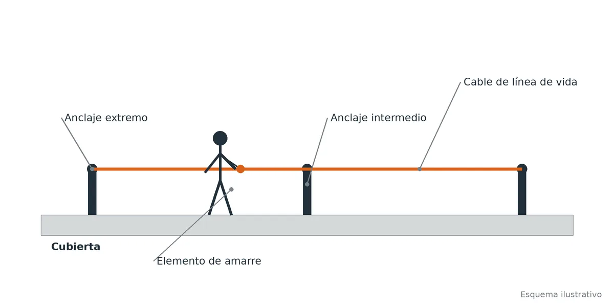 Esquema de lí­nea de vida horizontal en cubierta con anclajes y trabajador amarrado al cable