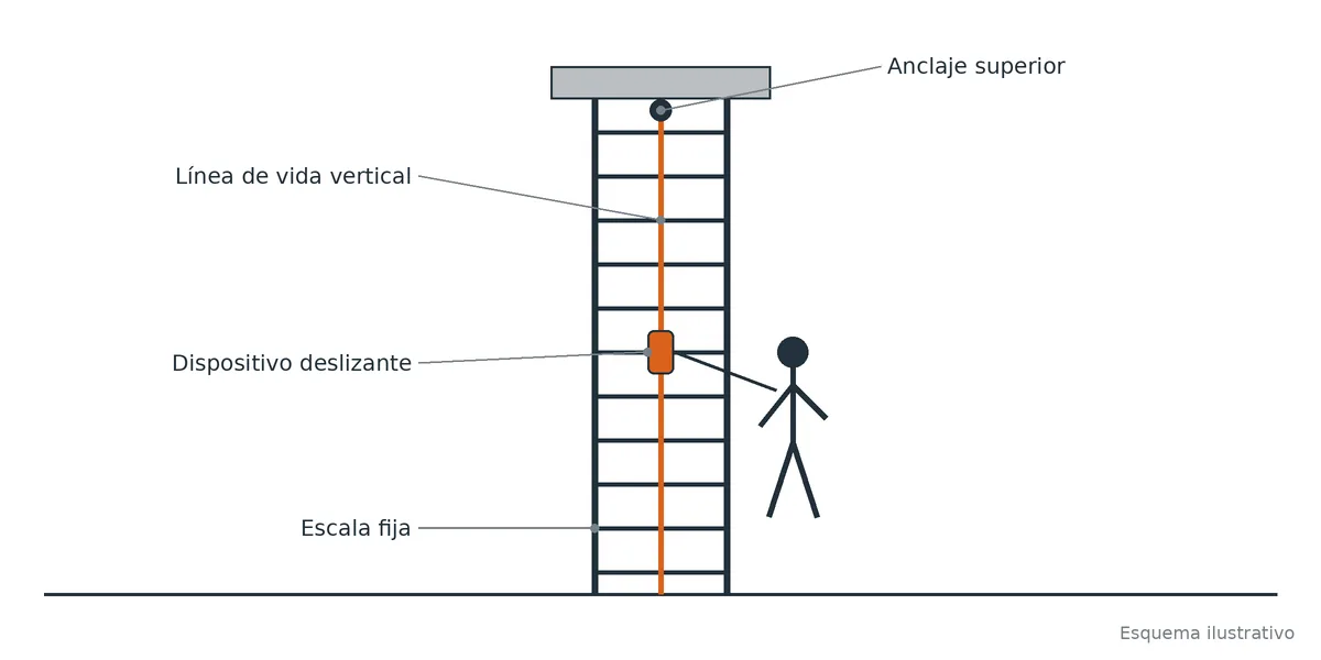 Esquema de línea de vida vertical en escala fija con dispositivo deslizante y anclaje superior
