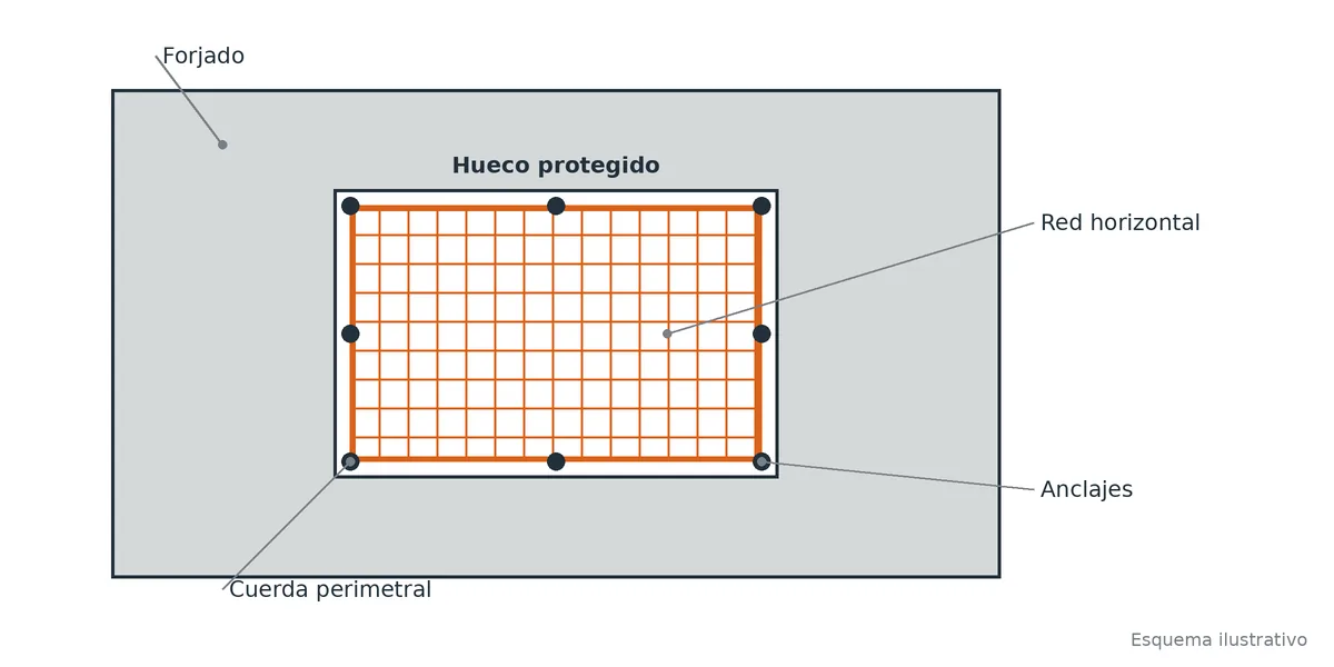 Esquema de red de seguridad horizontal anclada al forjado para proteger un hueco en obra