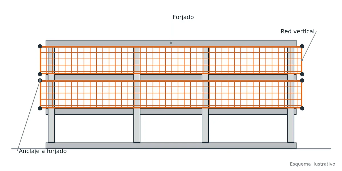 Esquema de redes de seguridad verticales ancladas a los forjados en la fachada de un edificio en obra