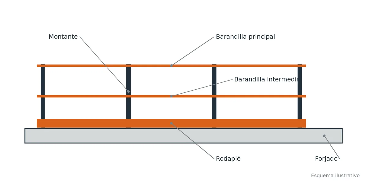 Esquema de barandilla en borde de forjado con barandilla principal, intermedia y rodapiÃ©