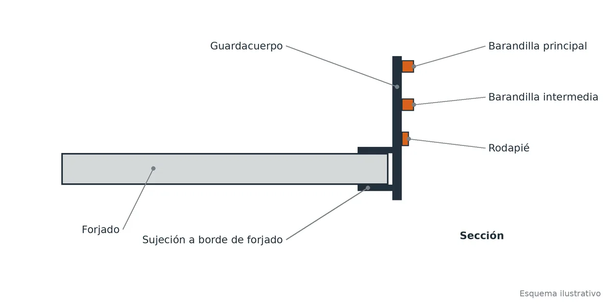 Sección de guardacuerpo sujeto al borde del forjado con barandilla principal, intermedia y rodapié.